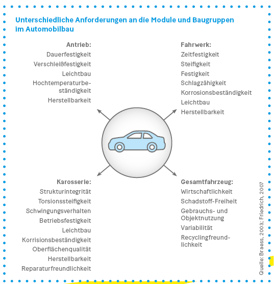 Grafik: Unterschiedliche Anforderungen an die Module und Baugruppen im Automobilbau 