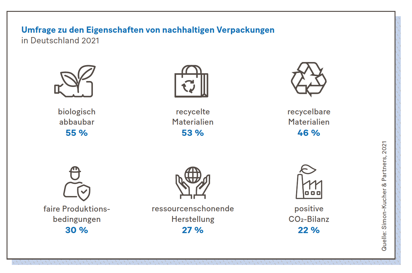 Grafik: Umfrage zu den Eigenschaften von nachhaltigen Verpackungen