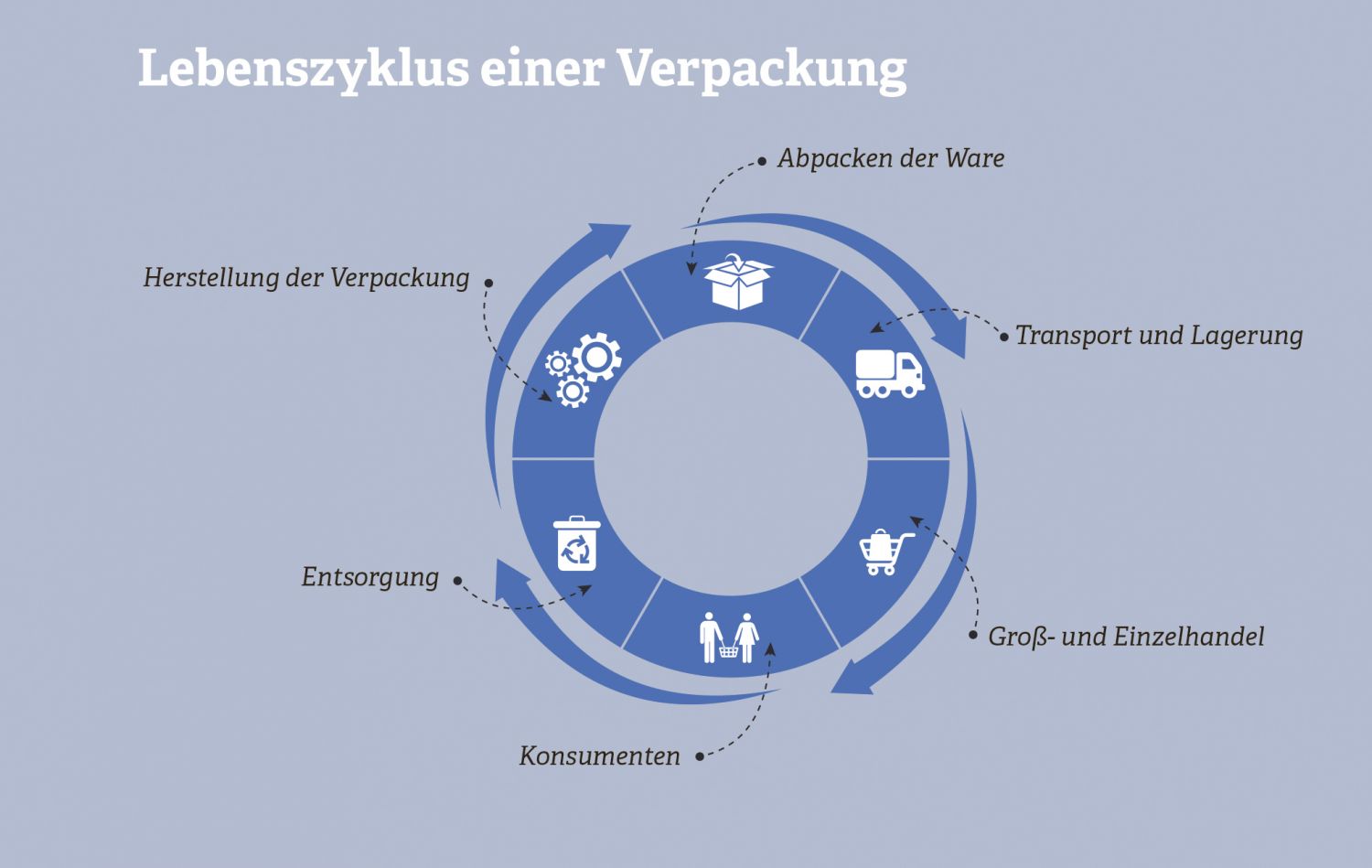 Grafik zum Lebenszyklus einer Verpackung. Quelle: Deutsches Verpackungsinstitut e.V., 2016