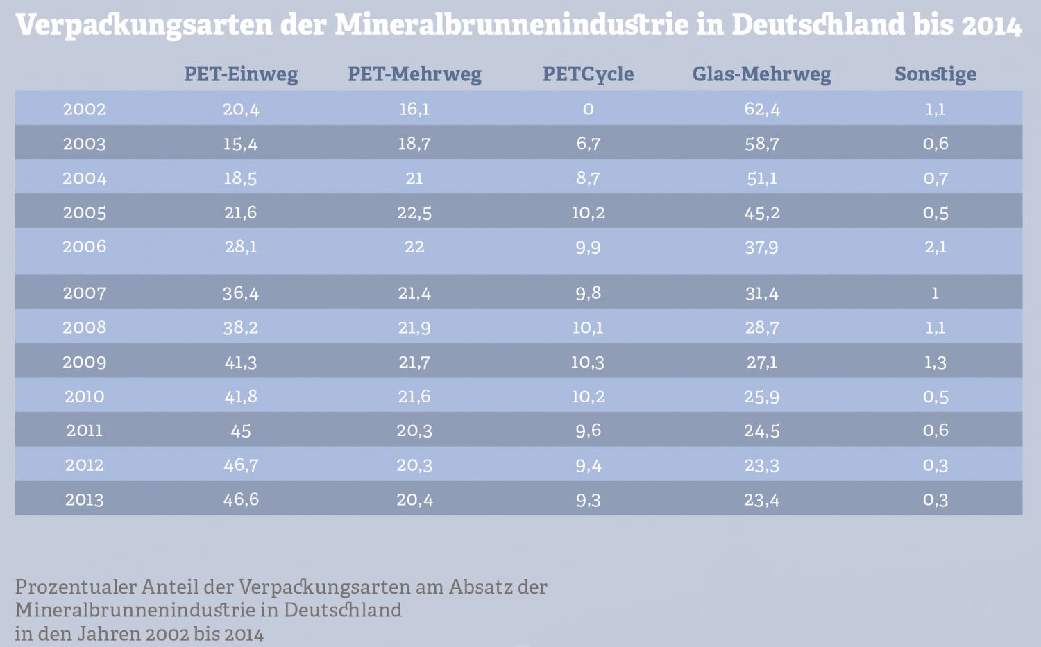 Grafik: Verpackungsarten der Mineralbrunnenindustrie. Quelle: Verband Deutscher Mineralbrunnen, Januar 2015